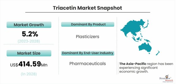 Triacetin-Market-Dynamics